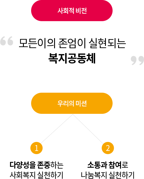 사회적 비전 모든이의 존엄이 실현되는 복지공동체, 우리의 미션 1. 다양성을 존중하는 사회복지 실천하기 2. 소통과 참여로 나눔복지 실천하기