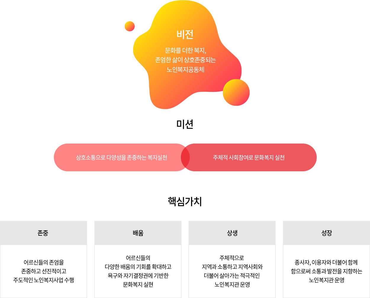 -비전 문화를 더한 복지, 존엄한 삶이 상호존중되는 노인복지공동체 -미션 ·상호소통으로 다양성을 존중하는 복지실천 ·주체적 사회참여로 문화복지 실천 -추진방향 ·어르신 욕구와 자기결정권에 기반한 문화복지 실천 ·예비一전기一중기一후기 어르신 맞춤 프로그램 개발 ·지역특성에 맞는 노인복지 전문브랜드 사업 실천 ·아웃리치형 사업, 여가 P/G별 클럽형 모델화 Hot-Line 노인위기지원센터 ·돌봄사각지대 해소를 위한 지역복지연계형 맞춤노인복지서비스 실천 ·세대간 경험공유와 교류의 장(場) 활성화 ·노인 인적 자원 개발관리를 통한 지역차원의 종합노인인력활용시스템 구축 ·노인의 권익 및 인권보장을 위한 임파워먼트 사업추진 ·민·민/민·관의 상생하는 네트워크 구축과 자원 확보로 안정적인 기관운영 노인계층의 일자리 창출과 사회적경제활동 조직 운영